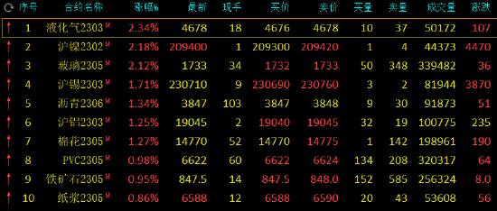 期市开盘：液化石油气涨超3%，沥青等涨超2%，沪银跌超2%