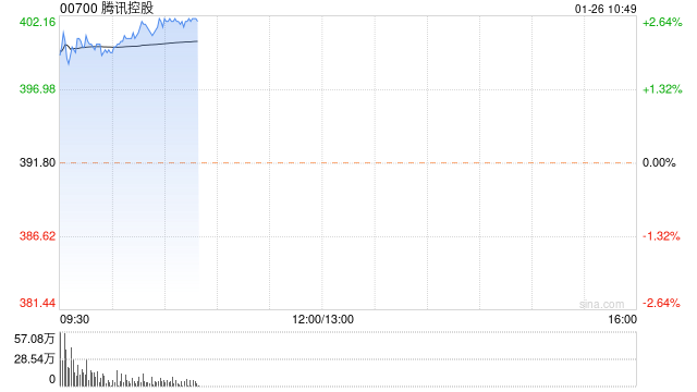 中信证券:维持腾讯控股买入评级 目标价451港元