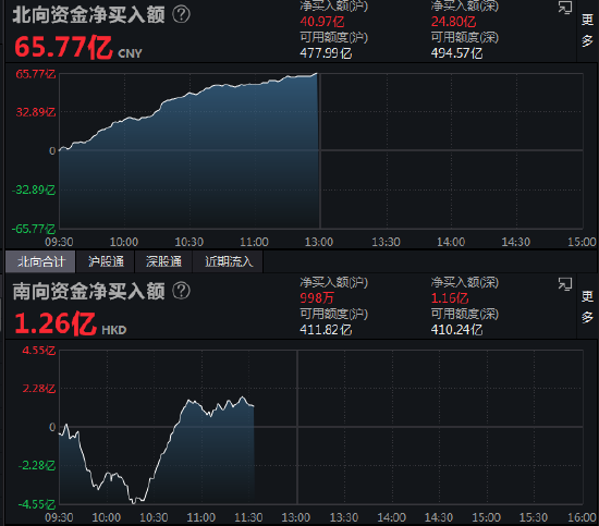 午评：北向资金净买入65.77亿元 沪股通净买入40.97亿元
