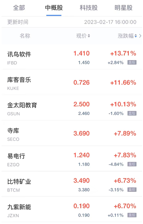 周五热门中概股多数下跌 叮咚买菜跌超13% 知乎跌超9%