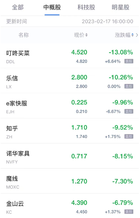 周五热门中概股多数下跌 叮咚买菜跌超13% 知乎跌超9%