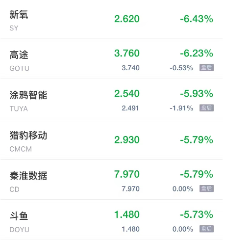 周五热门中概股多数下跌 叮咚买菜跌超13% 知乎跌超9%