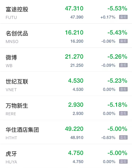 周五热门中概股多数下跌 叮咚买菜跌超13% 知乎跌超9%