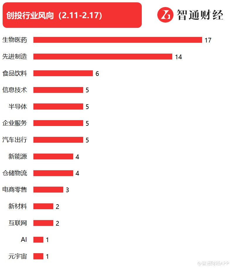 智通创投周报丨食品饮料赛道热度回升,蓝晶微生物新获近10亿元资金加持