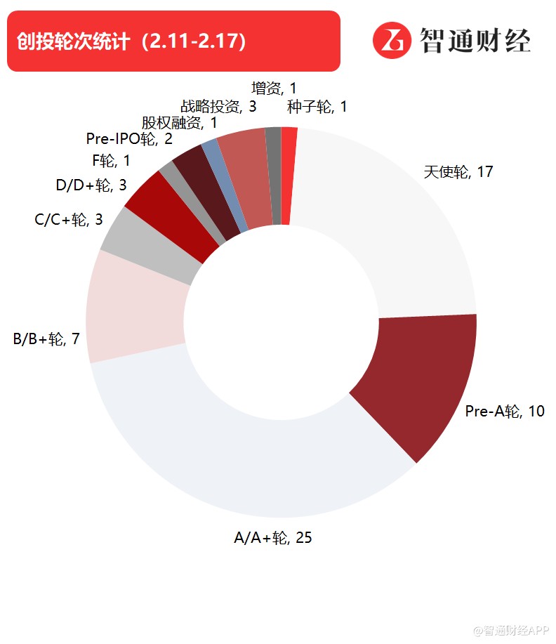 智通创投周报丨食品饮料赛道热度回升,蓝晶微生物新获近10亿元资金加持