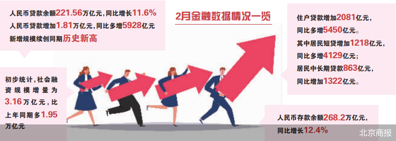 居民短贷高增 2月金融数据继续超预期