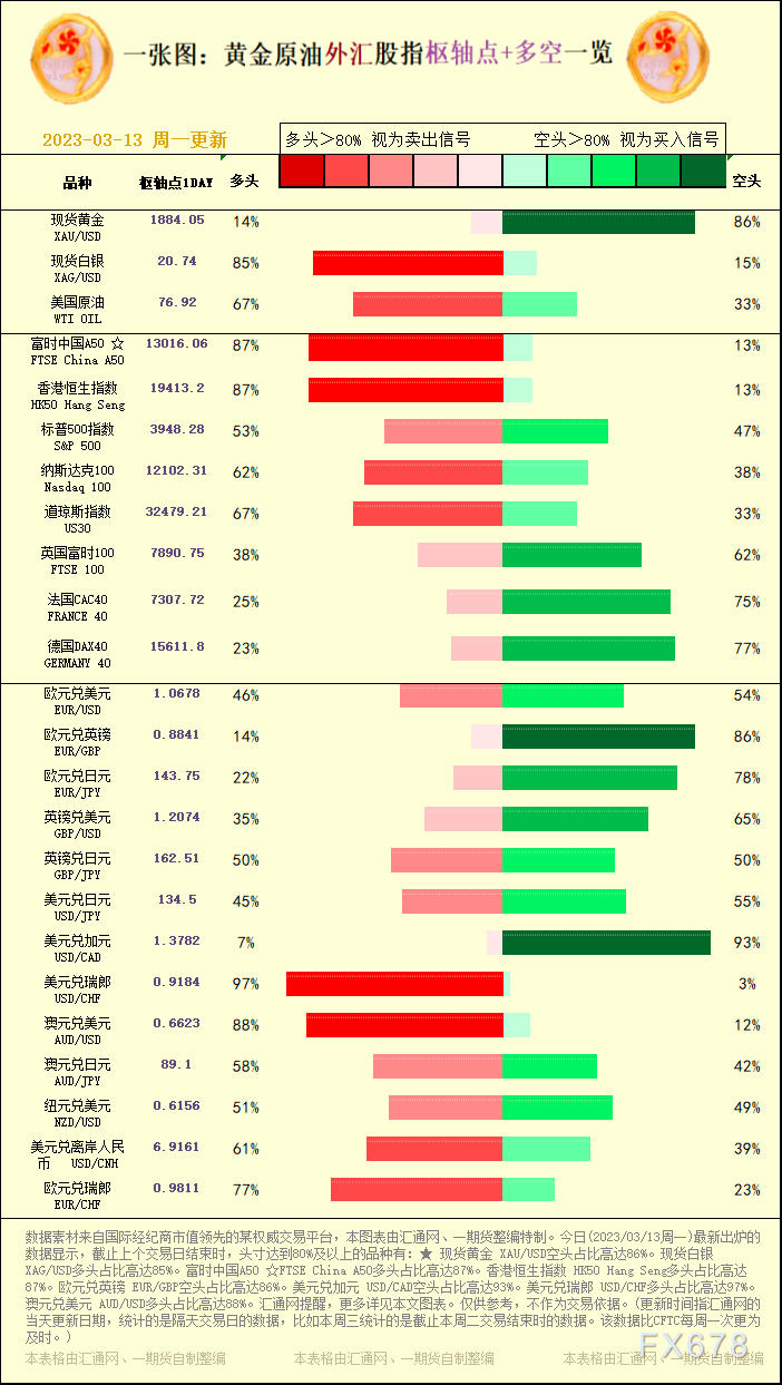 一张图：黄金原油外汇股指