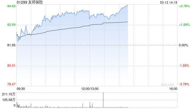 交银国际：维持友邦保险买入评级 目标价103港元