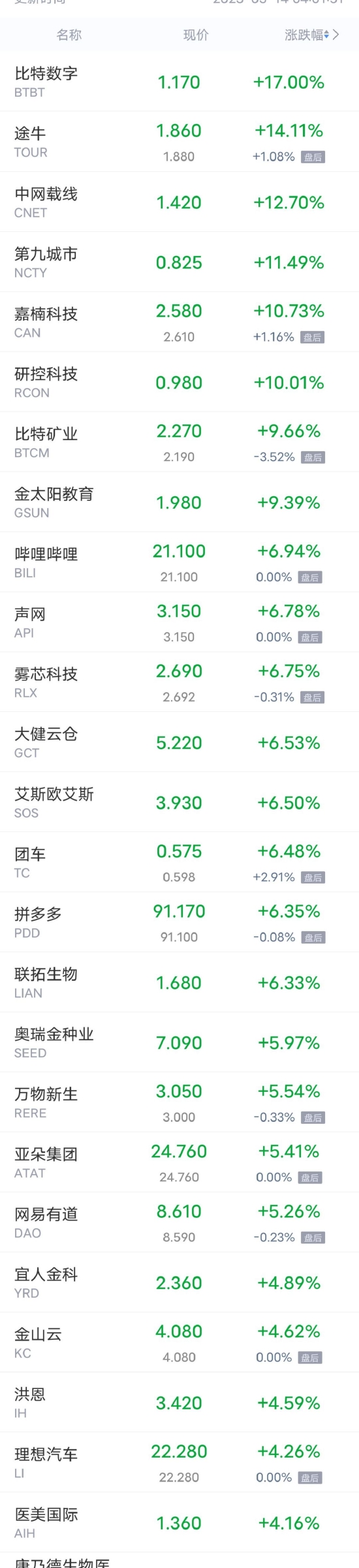 周一热门中概股多数上涨 哔哩哔哩涨近7%，拼多多涨超6%