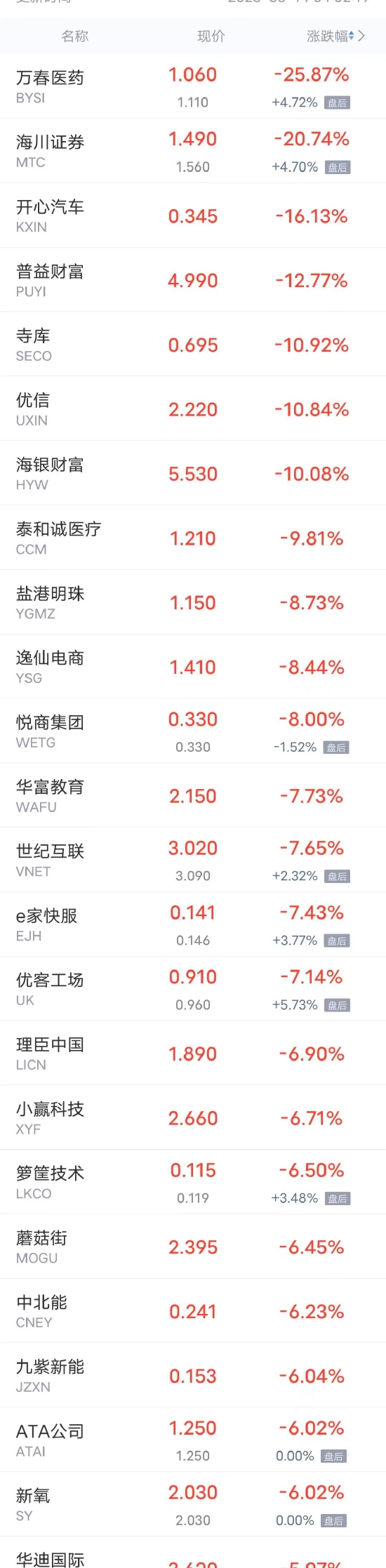 周一热门中概股多数上涨 哔哩哔哩涨近7%，拼多多涨超6%